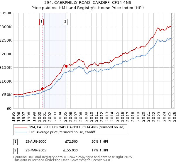 294, CAERPHILLY ROAD, CARDIFF, CF14 4NS: Price paid vs HM Land Registry's House Price Index