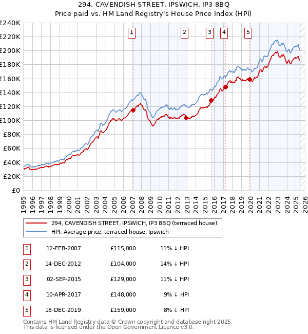 294, CAVENDISH STREET, IPSWICH, IP3 8BQ: Price paid vs HM Land Registry's House Price Index