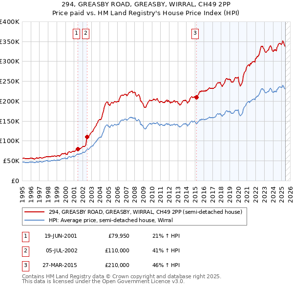 294, GREASBY ROAD, GREASBY, WIRRAL, CH49 2PP: Price paid vs HM Land Registry's House Price Index