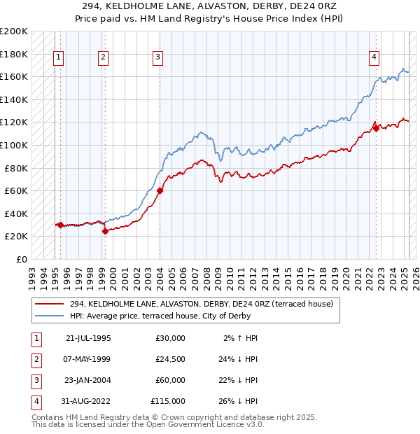 294, KELDHOLME LANE, ALVASTON, DERBY, DE24 0RZ: Price paid vs HM Land Registry's House Price Index