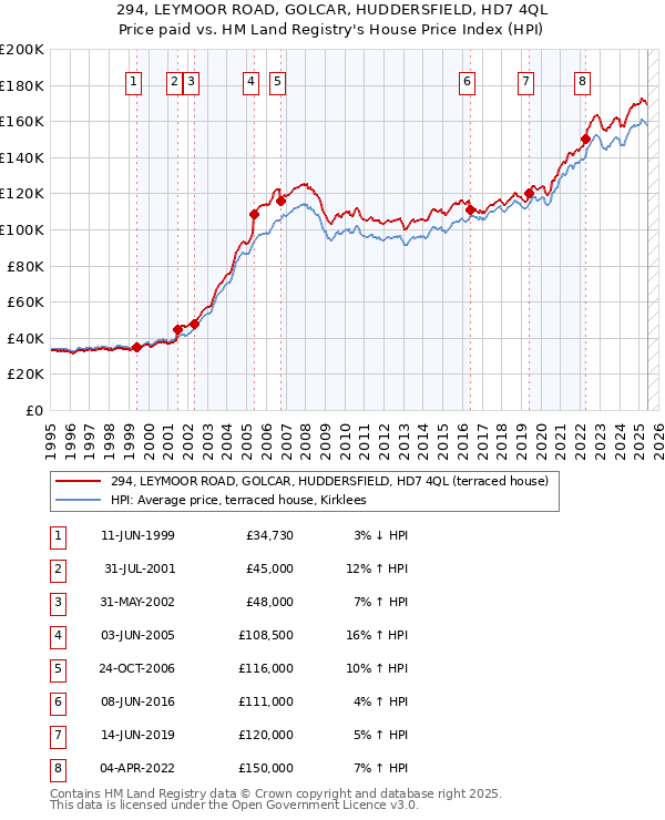 294, LEYMOOR ROAD, GOLCAR, HUDDERSFIELD, HD7 4QL: Price paid vs HM Land Registry's House Price Index