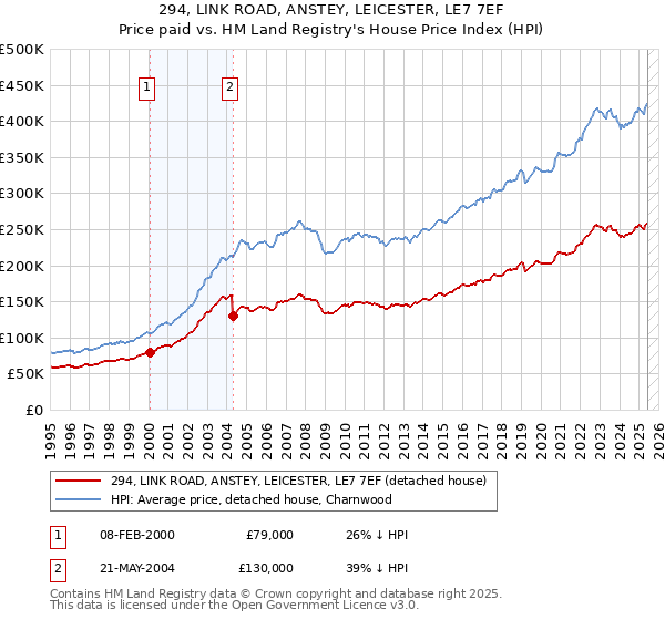 294, LINK ROAD, ANSTEY, LEICESTER, LE7 7EF: Price paid vs HM Land Registry's House Price Index