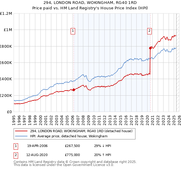 294, LONDON ROAD, WOKINGHAM, RG40 1RD: Price paid vs HM Land Registry's House Price Index