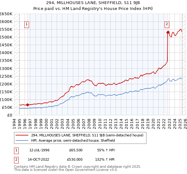294, MILLHOUSES LANE, SHEFFIELD, S11 9JB: Price paid vs HM Land Registry's House Price Index