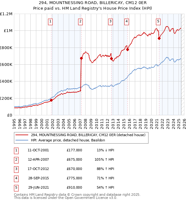 294, MOUNTNESSING ROAD, BILLERICAY, CM12 0ER: Price paid vs HM Land Registry's House Price Index