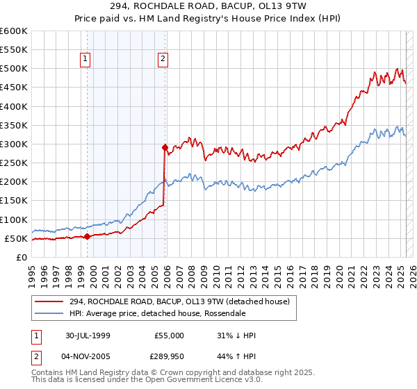 294, ROCHDALE ROAD, BACUP, OL13 9TW: Price paid vs HM Land Registry's House Price Index