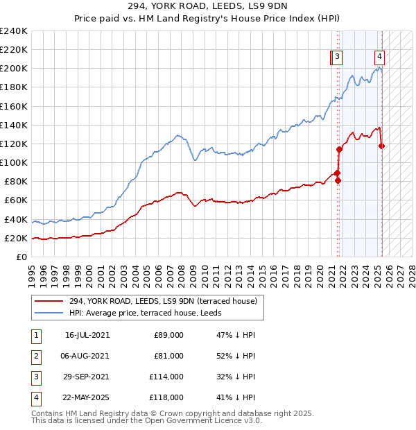 294, YORK ROAD, LEEDS, LS9 9DN: Price paid vs HM Land Registry's House Price Index