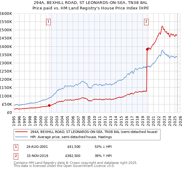 294A, BEXHILL ROAD, ST LEONARDS-ON-SEA, TN38 8AL: Price paid vs HM Land Registry's House Price Index
