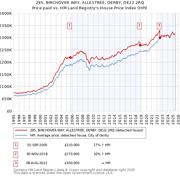 295, BIRCHOVER WAY, ALLESTREE, DERBY, DE22 2RQ: Price paid vs HM Land Registry's House Price Index