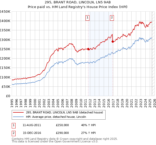 295, BRANT ROAD, LINCOLN, LN5 9AB: Price paid vs HM Land Registry's House Price Index