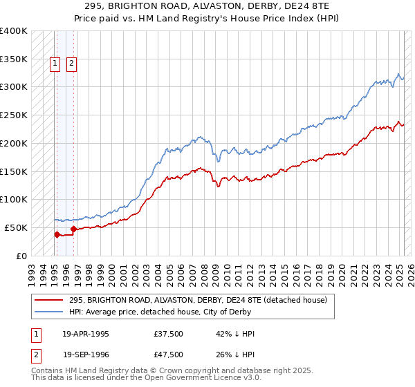 295, BRIGHTON ROAD, ALVASTON, DERBY, DE24 8TE: Price paid vs HM Land Registry's House Price Index