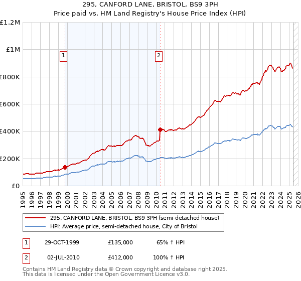 295, CANFORD LANE, BRISTOL, BS9 3PH: Price paid vs HM Land Registry's House Price Index