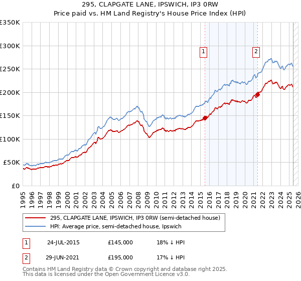 295, CLAPGATE LANE, IPSWICH, IP3 0RW: Price paid vs HM Land Registry's House Price Index