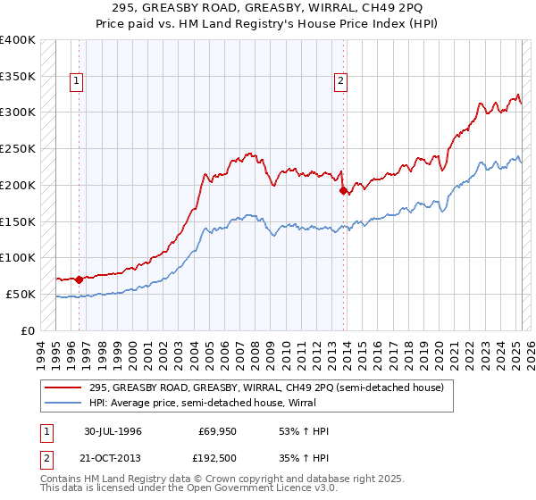 295, GREASBY ROAD, GREASBY, WIRRAL, CH49 2PQ: Price paid vs HM Land Registry's House Price Index