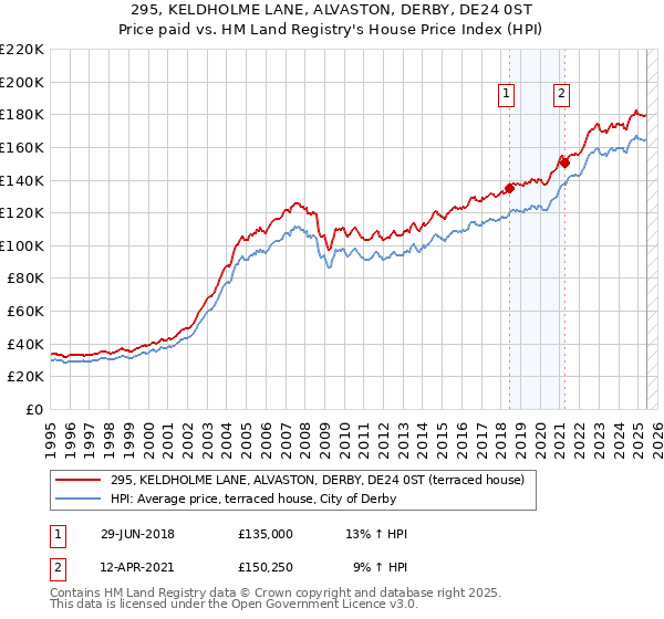 295, KELDHOLME LANE, ALVASTON, DERBY, DE24 0ST: Price paid vs HM Land Registry's House Price Index