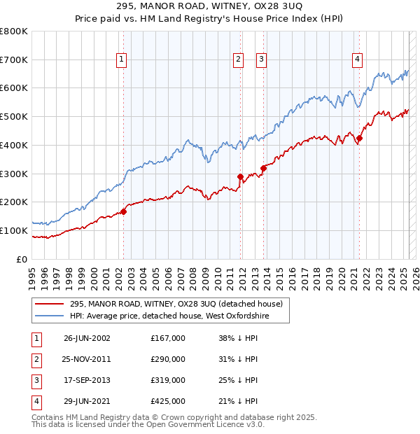 295, MANOR ROAD, WITNEY, OX28 3UQ: Price paid vs HM Land Registry's House Price Index
