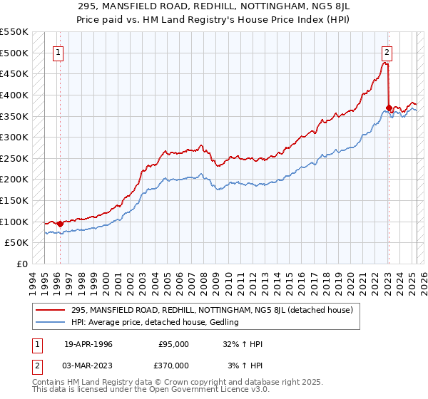295, MANSFIELD ROAD, REDHILL, NOTTINGHAM, NG5 8JL: Price paid vs HM Land Registry's House Price Index