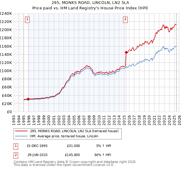 295, MONKS ROAD, LINCOLN, LN2 5LA: Price paid vs HM Land Registry's House Price Index