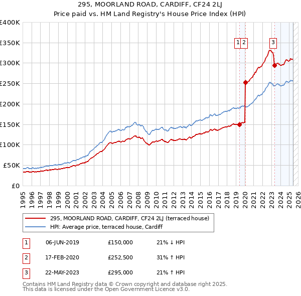 295, MOORLAND ROAD, CARDIFF, CF24 2LJ: Price paid vs HM Land Registry's House Price Index