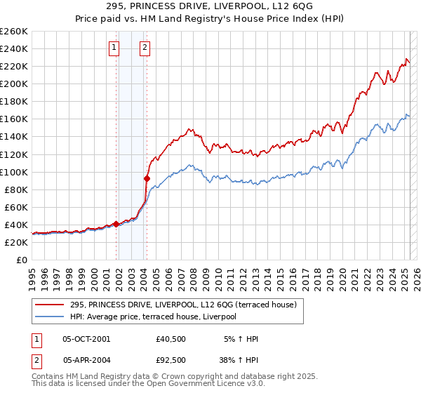 295, PRINCESS DRIVE, LIVERPOOL, L12 6QG: Price paid vs HM Land Registry's House Price Index