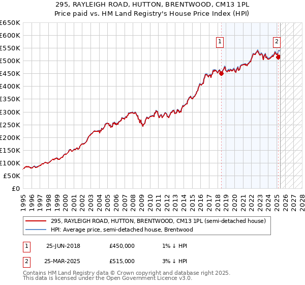 295, RAYLEIGH ROAD, HUTTON, BRENTWOOD, CM13 1PL: Price paid vs HM Land Registry's House Price Index
