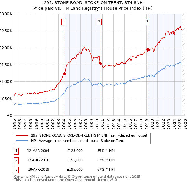 295, STONE ROAD, STOKE-ON-TRENT, ST4 8NH: Price paid vs HM Land Registry's House Price Index