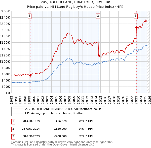 295, TOLLER LANE, BRADFORD, BD9 5BP: Price paid vs HM Land Registry's House Price Index