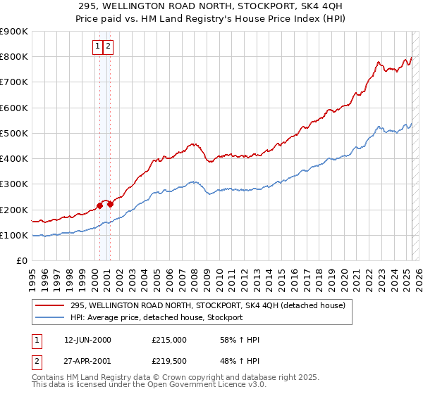 295, WELLINGTON ROAD NORTH, STOCKPORT, SK4 4QH: Price paid vs HM Land Registry's House Price Index
