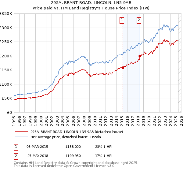 295A, BRANT ROAD, LINCOLN, LN5 9AB: Price paid vs HM Land Registry's House Price Index