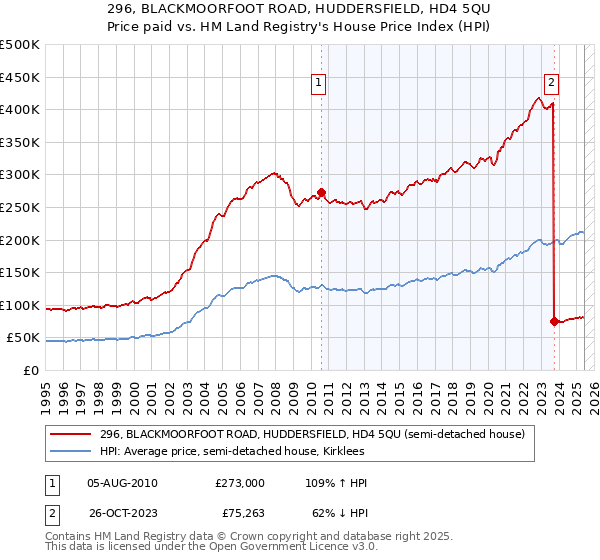 296, BLACKMOORFOOT ROAD, HUDDERSFIELD, HD4 5QU: Price paid vs HM Land Registry's House Price Index