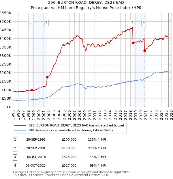 296, BURTON ROAD, DERBY, DE23 6AD: Price paid vs HM Land Registry's House Price Index