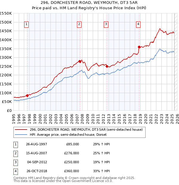 296, DORCHESTER ROAD, WEYMOUTH, DT3 5AR: Price paid vs HM Land Registry's House Price Index