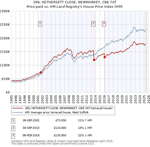 296, HETHERSETT CLOSE, NEWMARKET, CB8 7AT: Price paid vs HM Land Registry's House Price Index
