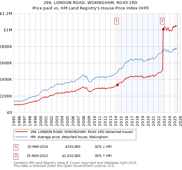 296, LONDON ROAD, WOKINGHAM, RG40 1RD: Price paid vs HM Land Registry's House Price Index