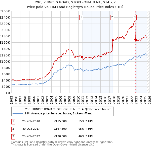 296, PRINCES ROAD, STOKE-ON-TRENT, ST4 7JP: Price paid vs HM Land Registry's House Price Index