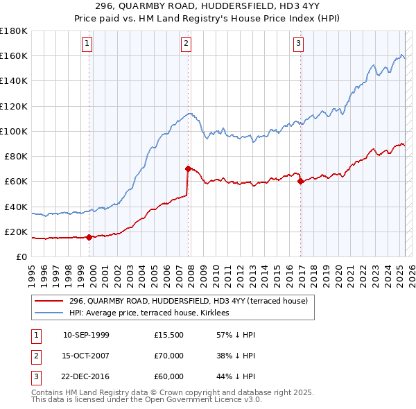 296, QUARMBY ROAD, HUDDERSFIELD, HD3 4YY: Price paid vs HM Land Registry's House Price Index