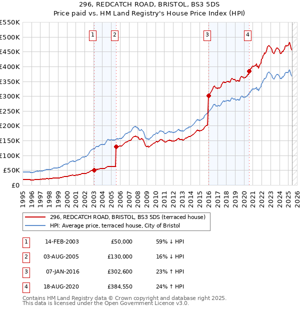 296, REDCATCH ROAD, BRISTOL, BS3 5DS: Price paid vs HM Land Registry's House Price Index