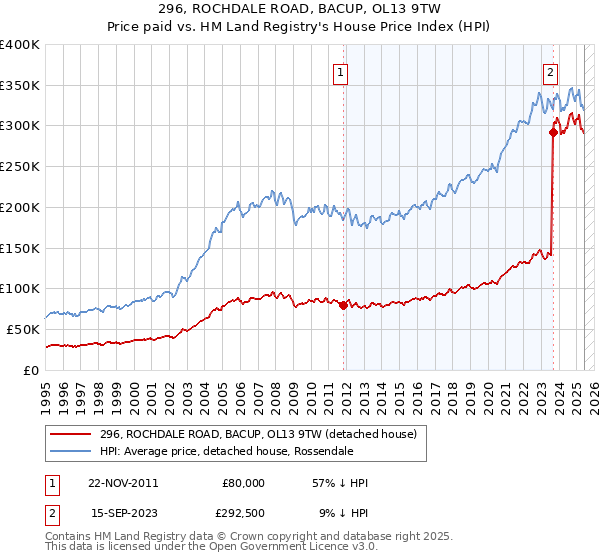 296, ROCHDALE ROAD, BACUP, OL13 9TW: Price paid vs HM Land Registry's House Price Index