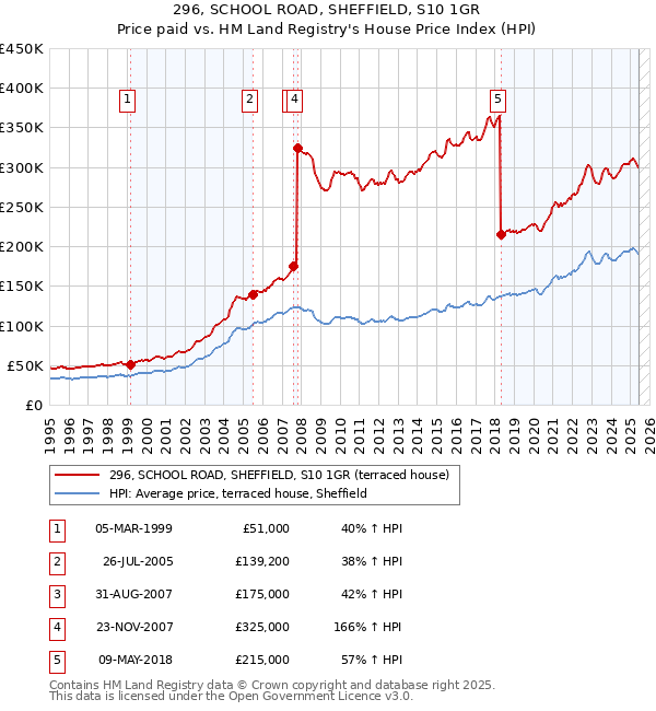 296, SCHOOL ROAD, SHEFFIELD, S10 1GR: Price paid vs HM Land Registry's House Price Index