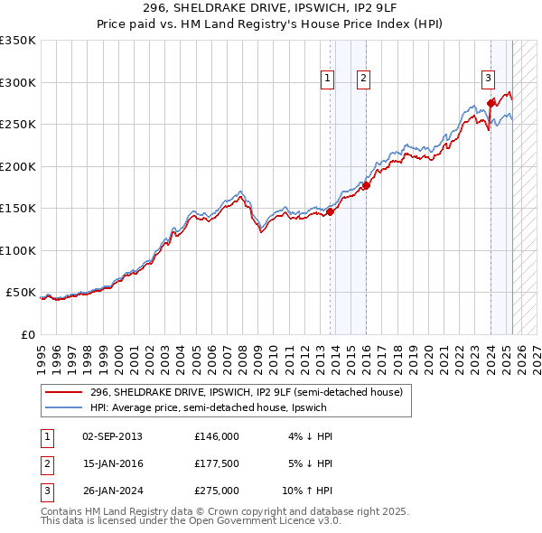 296, SHELDRAKE DRIVE, IPSWICH, IP2 9LF: Price paid vs HM Land Registry's House Price Index