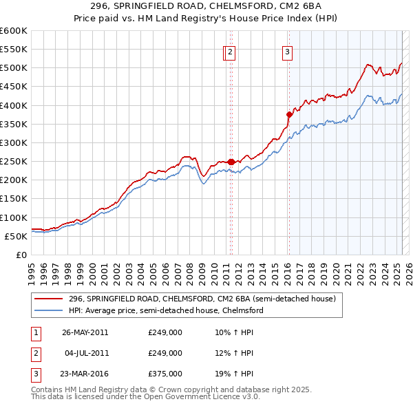 296, SPRINGFIELD ROAD, CHELMSFORD, CM2 6BA: Price paid vs HM Land Registry's House Price Index