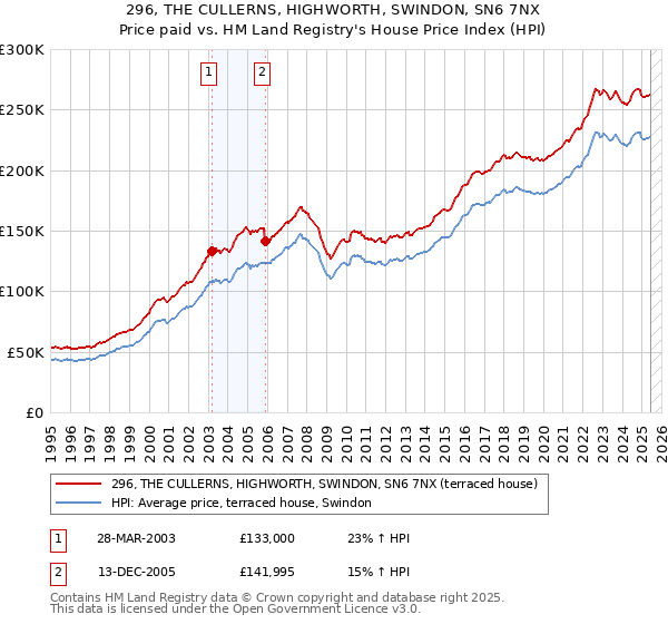 296, THE CULLERNS, HIGHWORTH, SWINDON, SN6 7NX: Price paid vs HM Land Registry's House Price Index