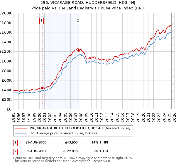 296, VICARAGE ROAD, HUDDERSFIELD, HD3 4HJ: Price paid vs HM Land Registry's House Price Index