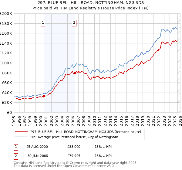 297, BLUE BELL HILL ROAD, NOTTINGHAM, NG3 3DS: Price paid vs HM Land Registry's House Price Index