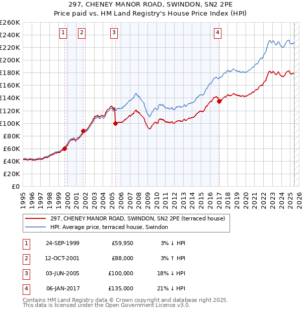 297, CHENEY MANOR ROAD, SWINDON, SN2 2PE: Price paid vs HM Land Registry's House Price Index