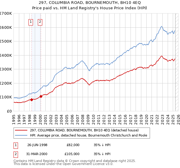 297, COLUMBIA ROAD, BOURNEMOUTH, BH10 4EQ: Price paid vs HM Land Registry's House Price Index