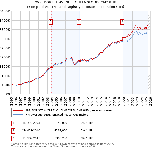 297, DORSET AVENUE, CHELMSFORD, CM2 8HB: Price paid vs HM Land Registry's House Price Index