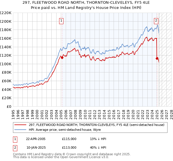 297, FLEETWOOD ROAD NORTH, THORNTON-CLEVELEYS, FY5 4LE: Price paid vs HM Land Registry's House Price Index