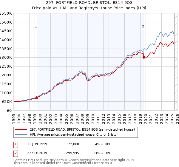 297, FORTFIELD ROAD, BRISTOL, BS14 9QS: Price paid vs HM Land Registry's House Price Index