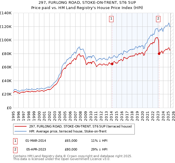 297, FURLONG ROAD, STOKE-ON-TRENT, ST6 5UP: Price paid vs HM Land Registry's House Price Index